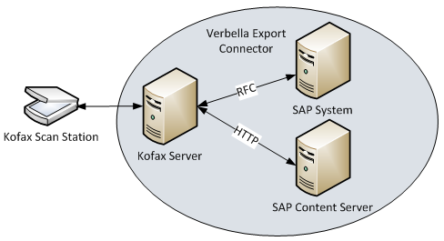 Kofax Capture Add-on