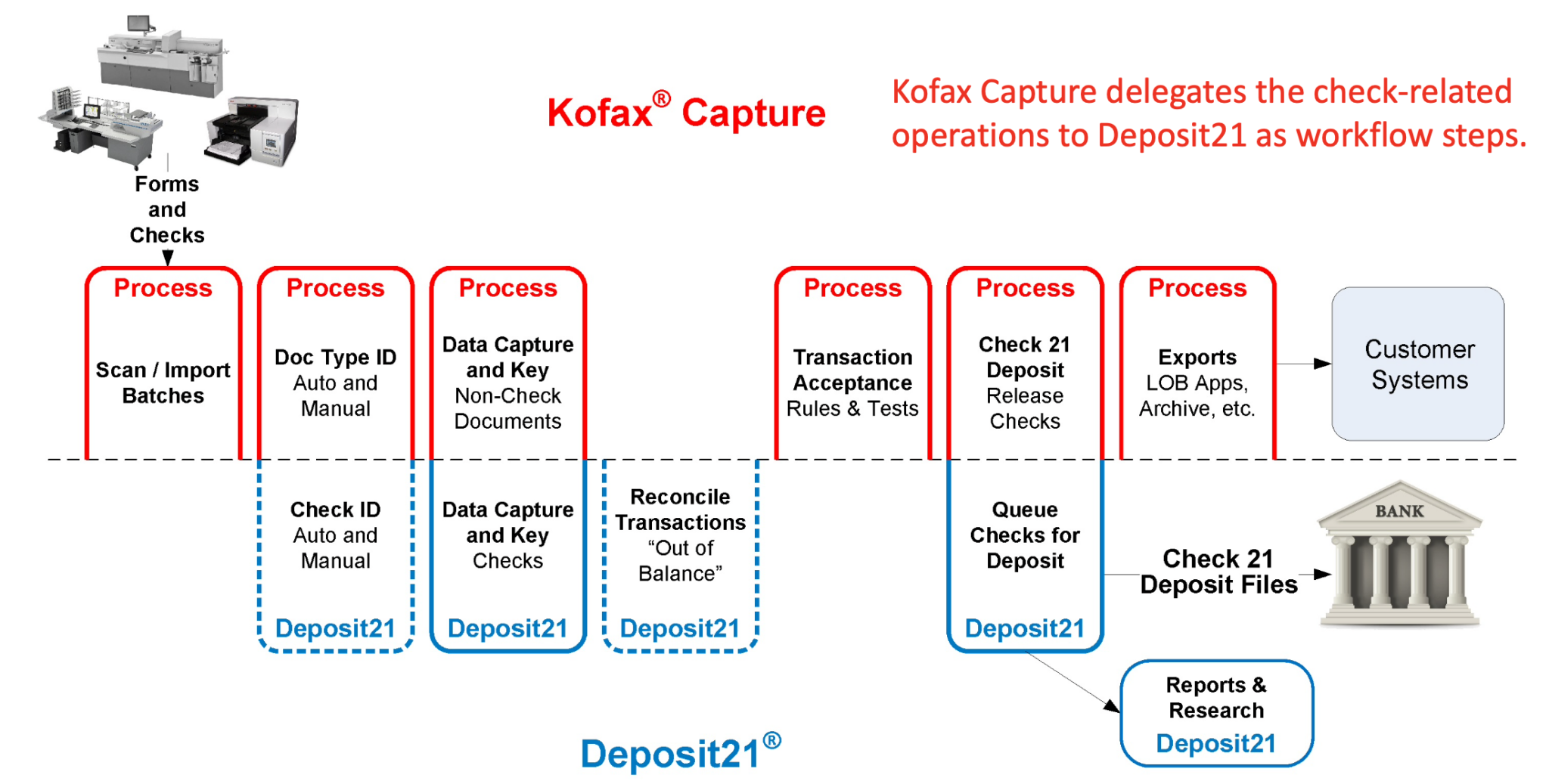 Tungsten Automation (formerly Kofax) / Deposit21 AR Workflow